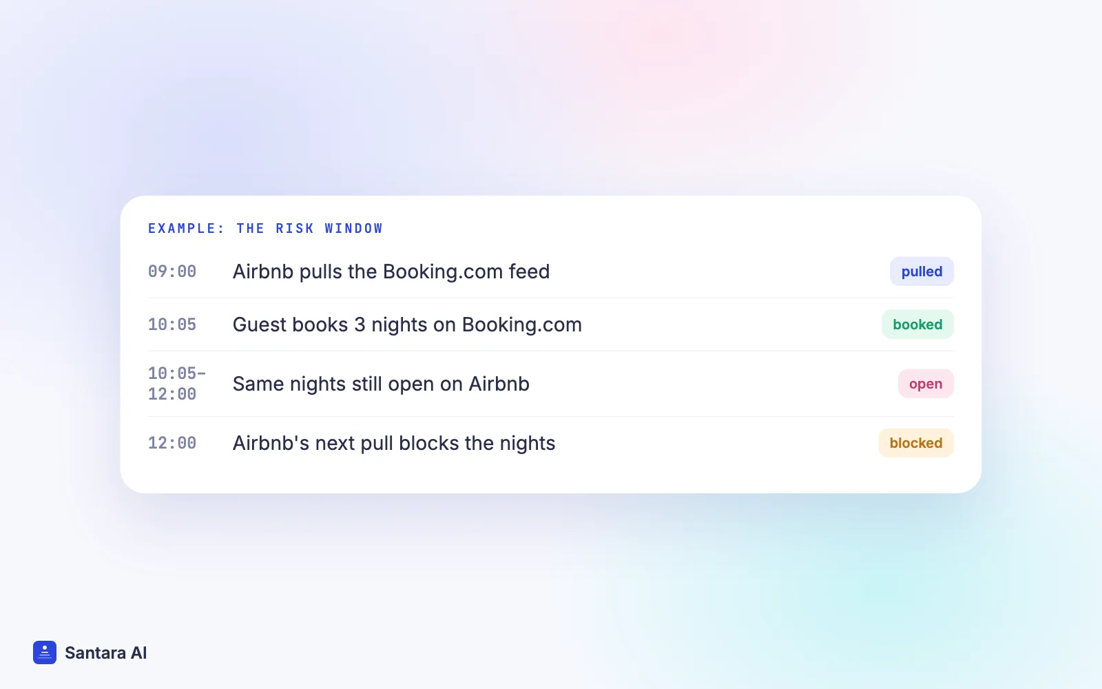 Timeline of a hypothetical booking at 10:05 on Booking.com that Airbnb only blocks at its next pull around 12:00