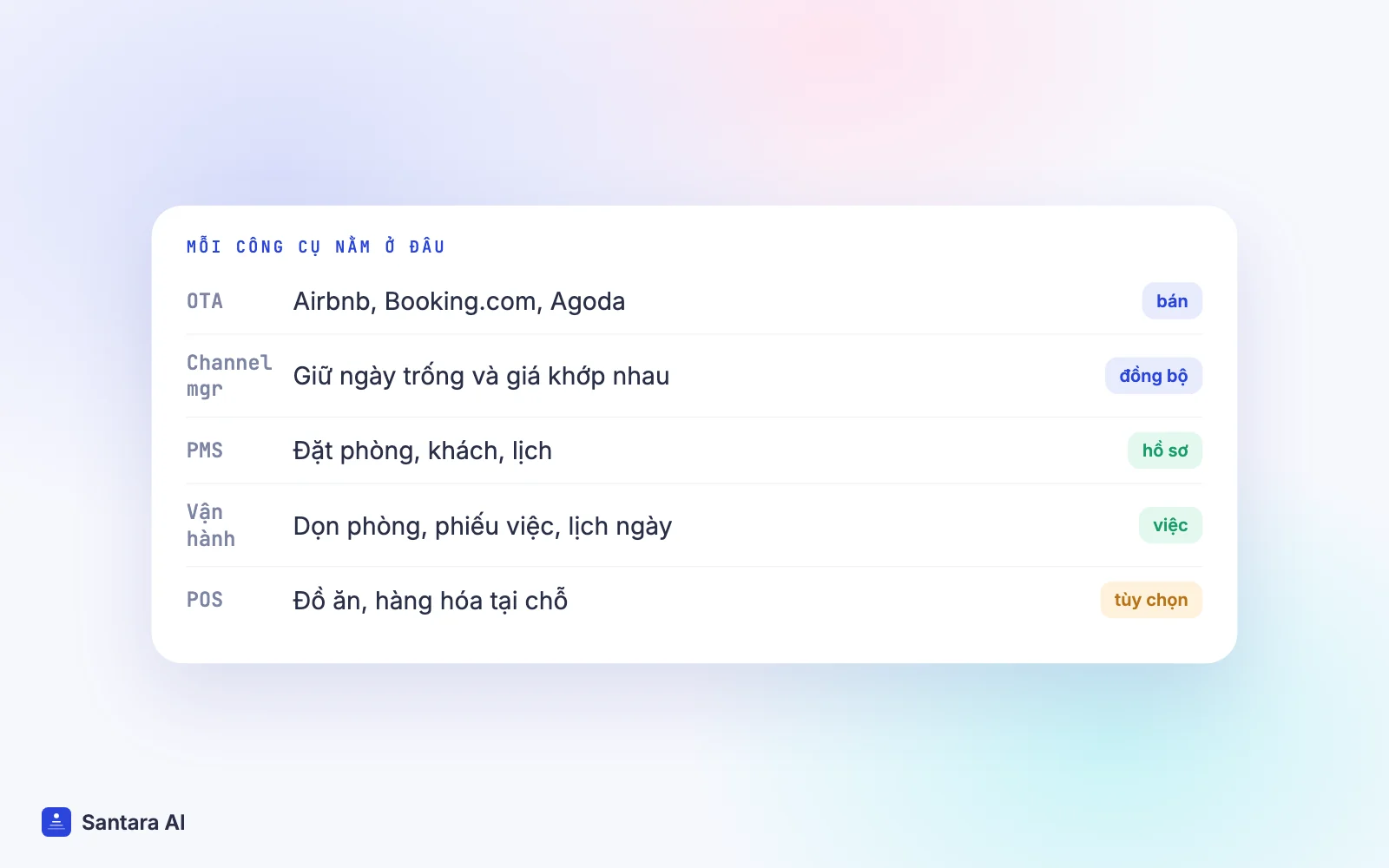 Các lớp phần mềm của chủ nhà: trang đặt phòng, channel manager, PMS, vận hành và POS tùy chọn cho bán hàng tại chỗ
