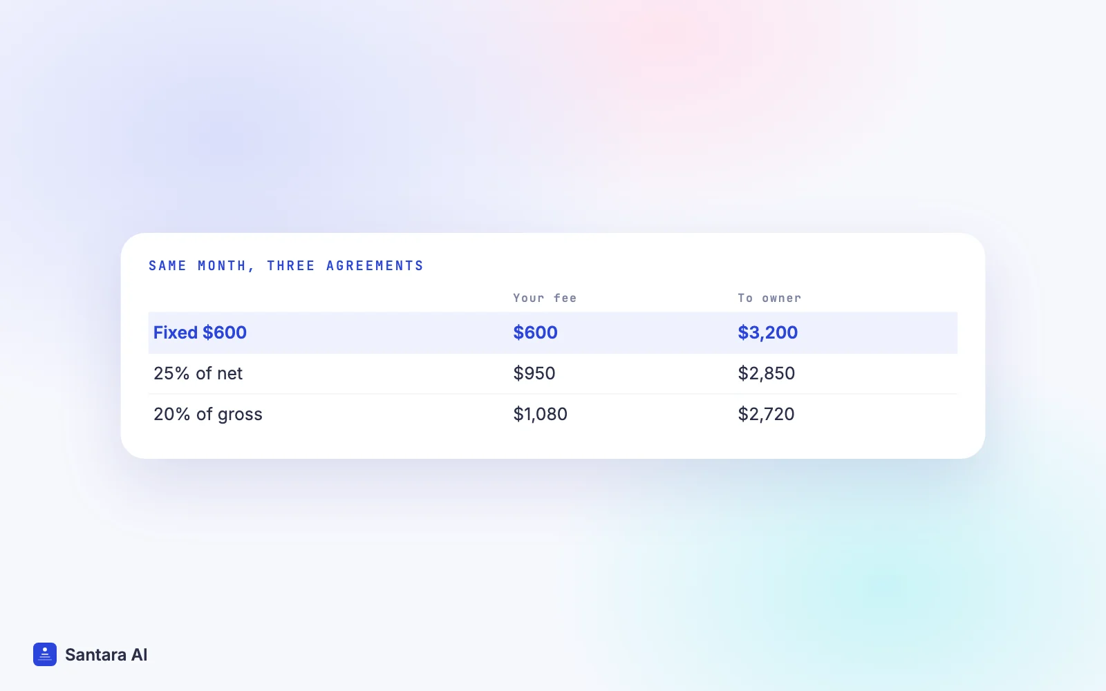 Comparison of three management fee agreements on the same month: 20% of gross, 25% of net, fixed $600
