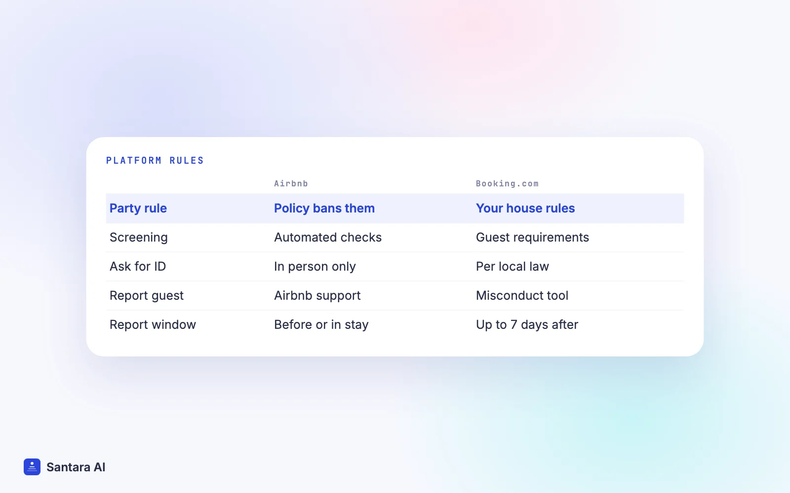 Comparison of party rules and guest screening tools on Airbnb and Booking.com