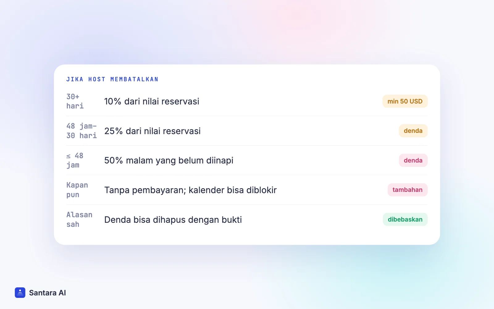 Denda pembatalan host Airbnb: 10% jika lebih dari 30 hari, 25% antara 48 jam dan 30 hari, 50% dalam 48 jam, minimal 50 USD