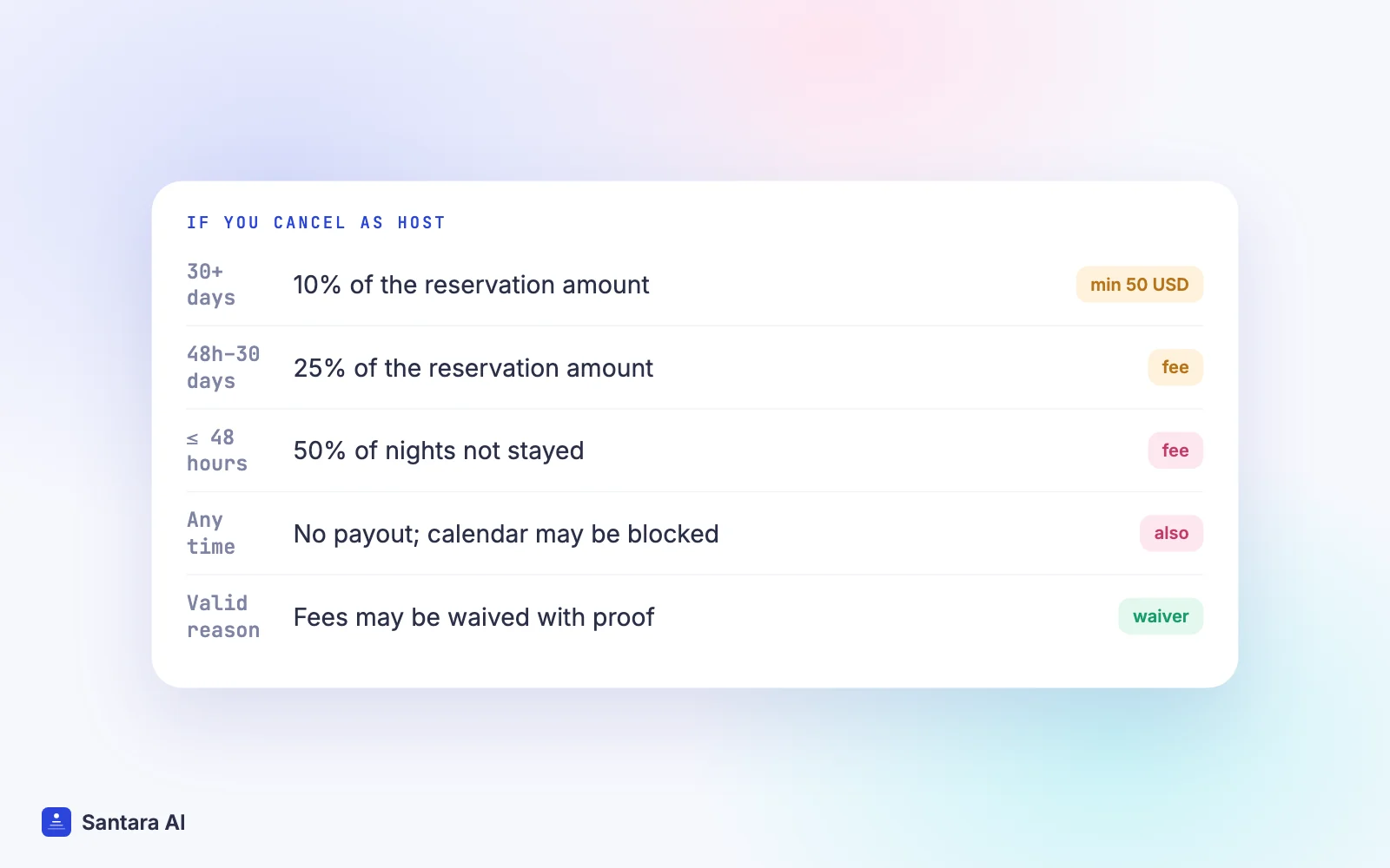 Airbnb host cancellation fees: 10% if over 30 days out, 25% from 48 hours to 30 days, 50% within 48 hours, 50 USD minimum