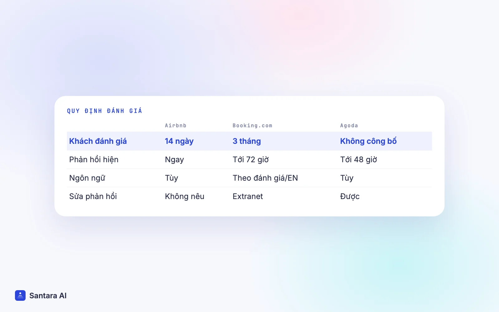 Bảng so sánh thời hạn đánh giá, kiểm duyệt phản hồi và chỉnh sửa trên Airbnb, Booking.com và Agoda