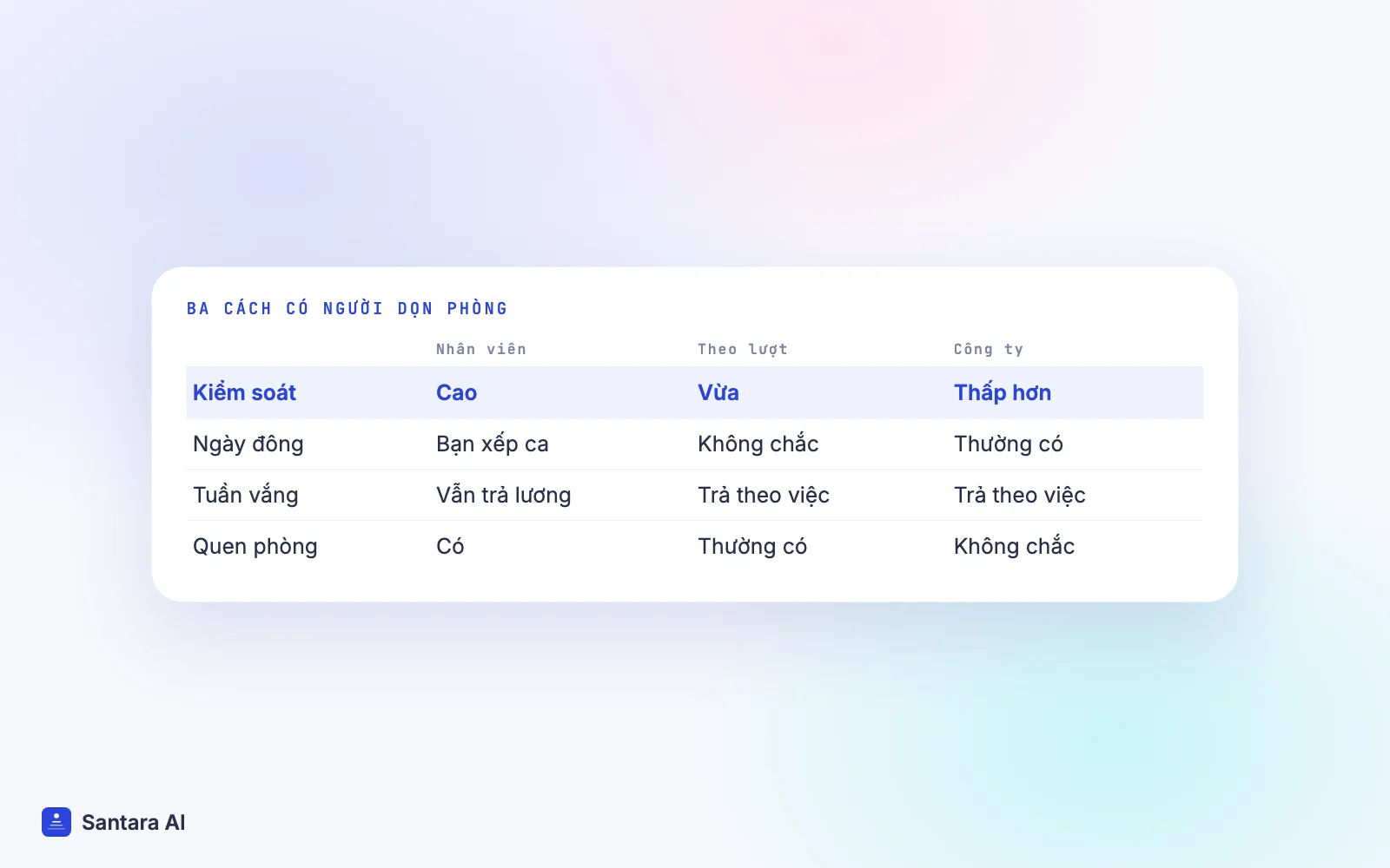 So sánh nhân viên ký hợp đồng, người dọn theo lượt và công ty dịch vụ vệ sinh cho homestay