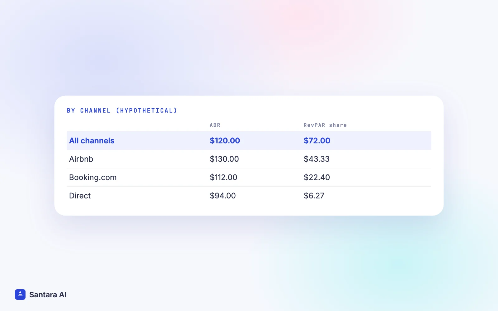 Table of ADR and share of RevPAR for Airbnb, Booking.com and direct bookings in the example month