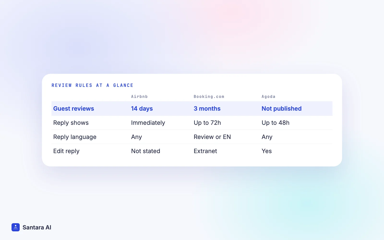 Table comparing review windows, reply moderation and editing on Airbnb, Booking.com and Agoda
