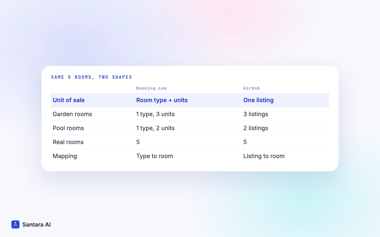 Comparison of five bungalows as five Airbnb listings versus two Booking.com room types with 3 and 2 units