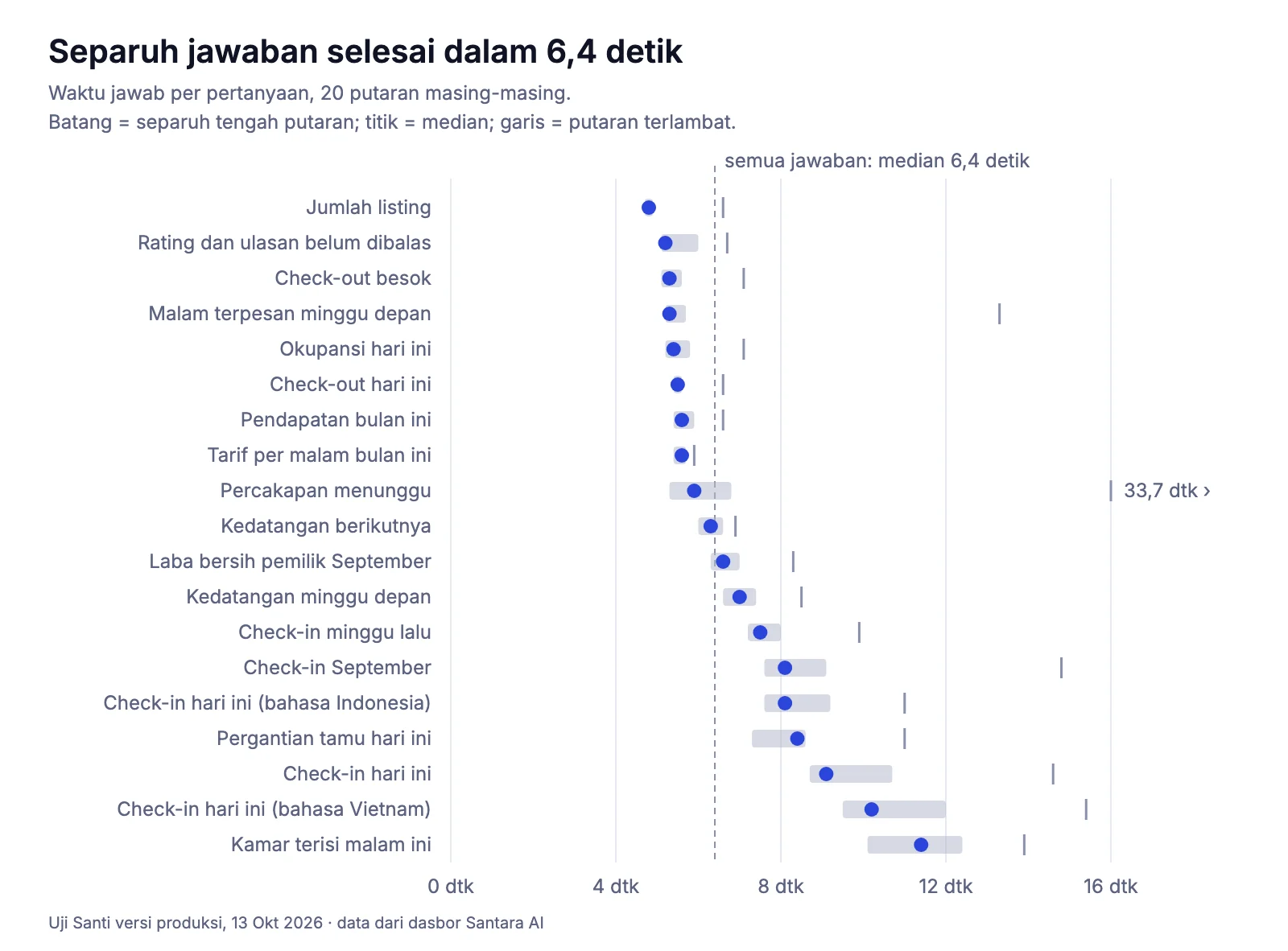 Grafik waktu jawab per pertanyaan: median 6,4 detik, pencarian sederhana sekitar 5 detik, pertanyaan gabungan sekitar 10 detik