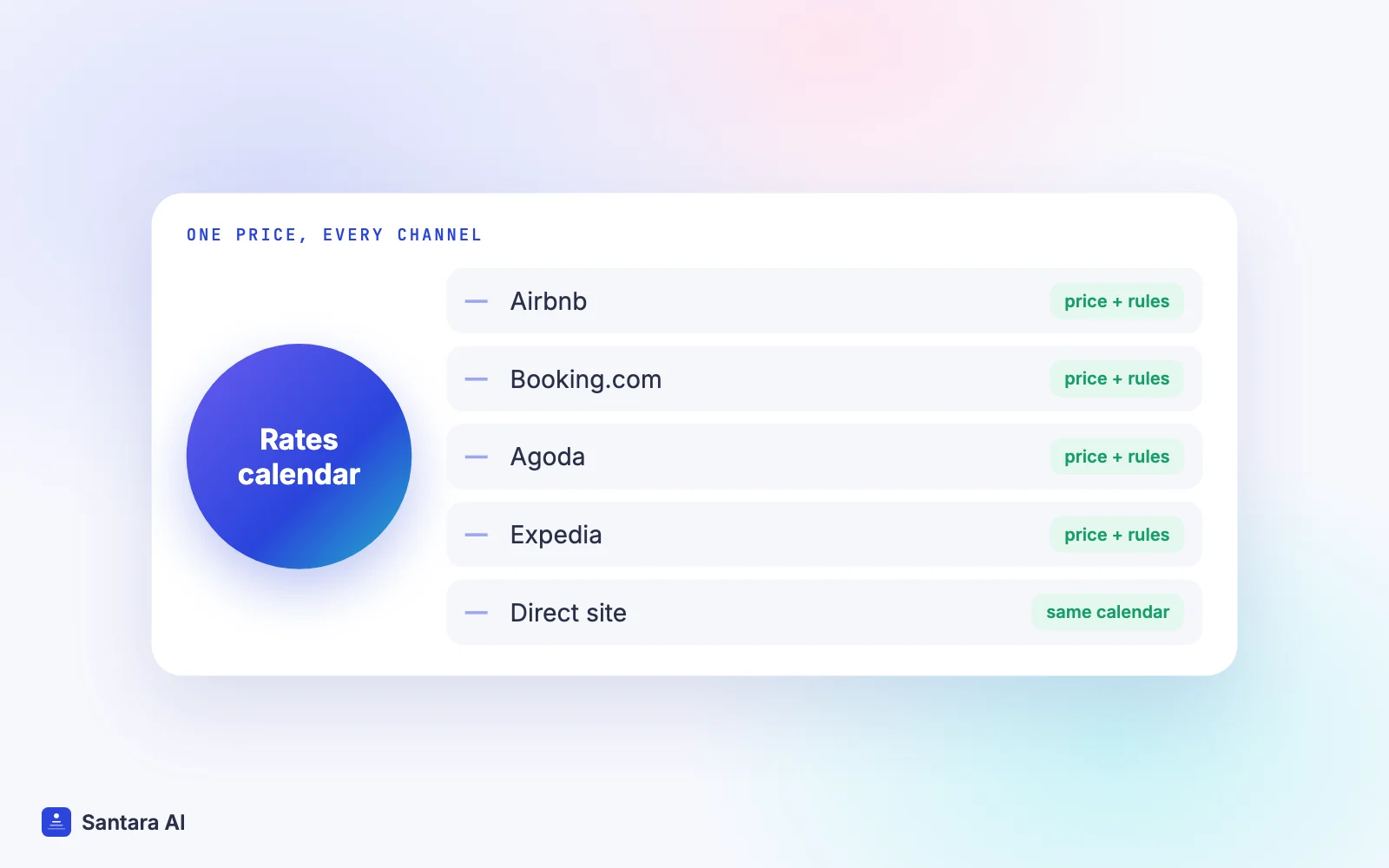 One rates calendar sending the same price and minimum stay to Airbnb, Booking.com, Agoda, Expedia and a direct site