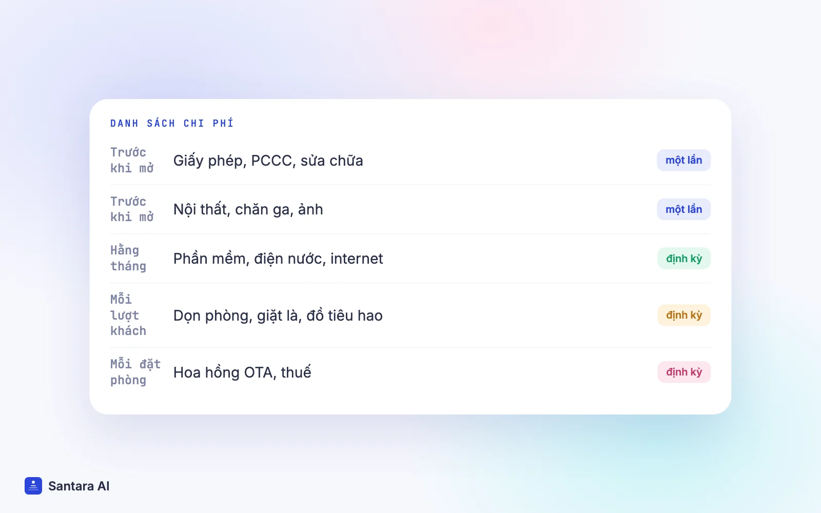 Danh sách hạng mục chi phí mở homestay chia thành chi phí một lần và chi phí định kỳ