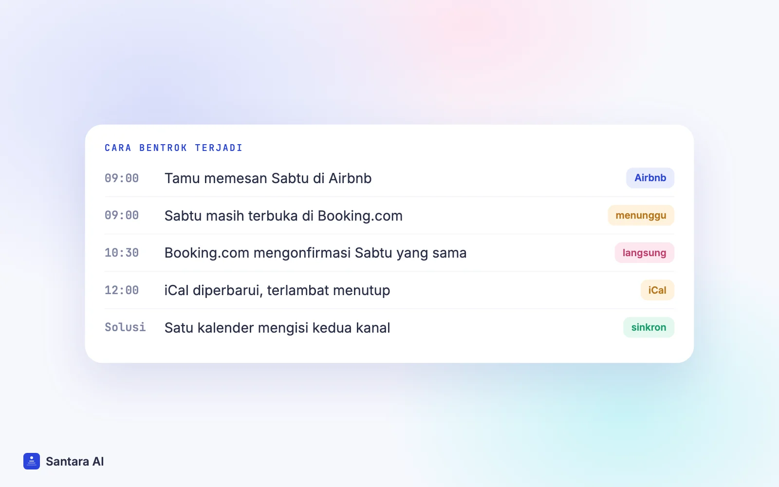 Linimasa yang menunjukkan malam terjual di Airbnb masih terbuka di Booking.com sampai iCal diperbarui, memicu double booking