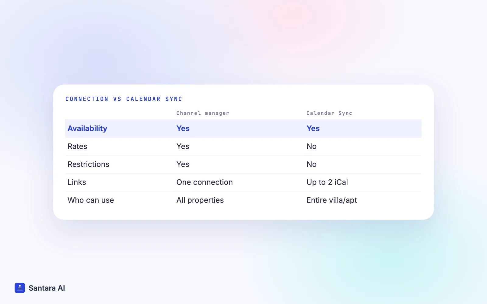 Comparison of a channel manager connection and Tiket.com Calendar Sync: what each updates and who can use it