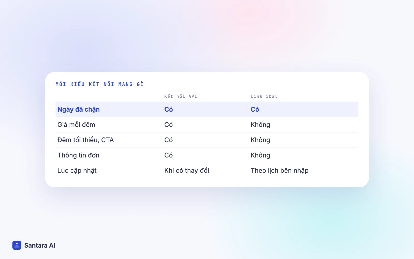 So sánh những gì link iCal và kết nối API mang giữa lịch của bạn và kênh đặt phòng