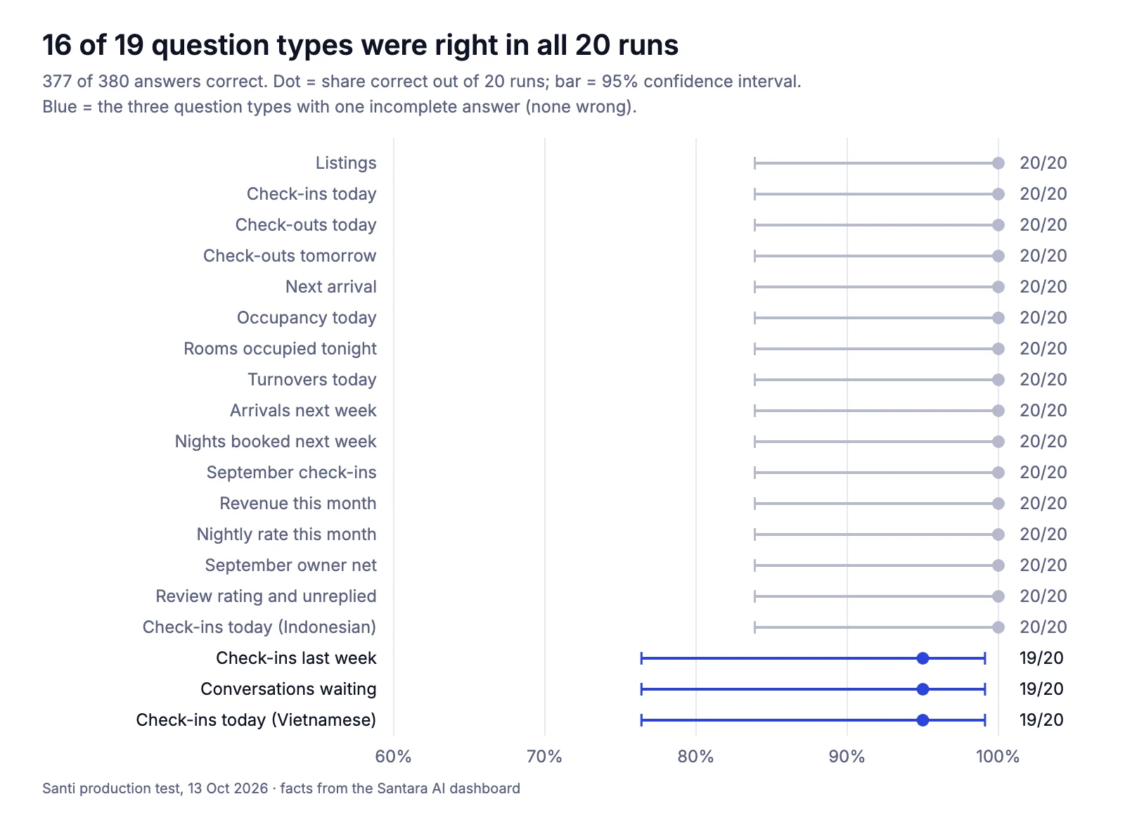 Chart of accuracy per question: 16 of 19 question types correct in all 20 runs, 3 correct in 19 of 20, with 95% confidence intervals