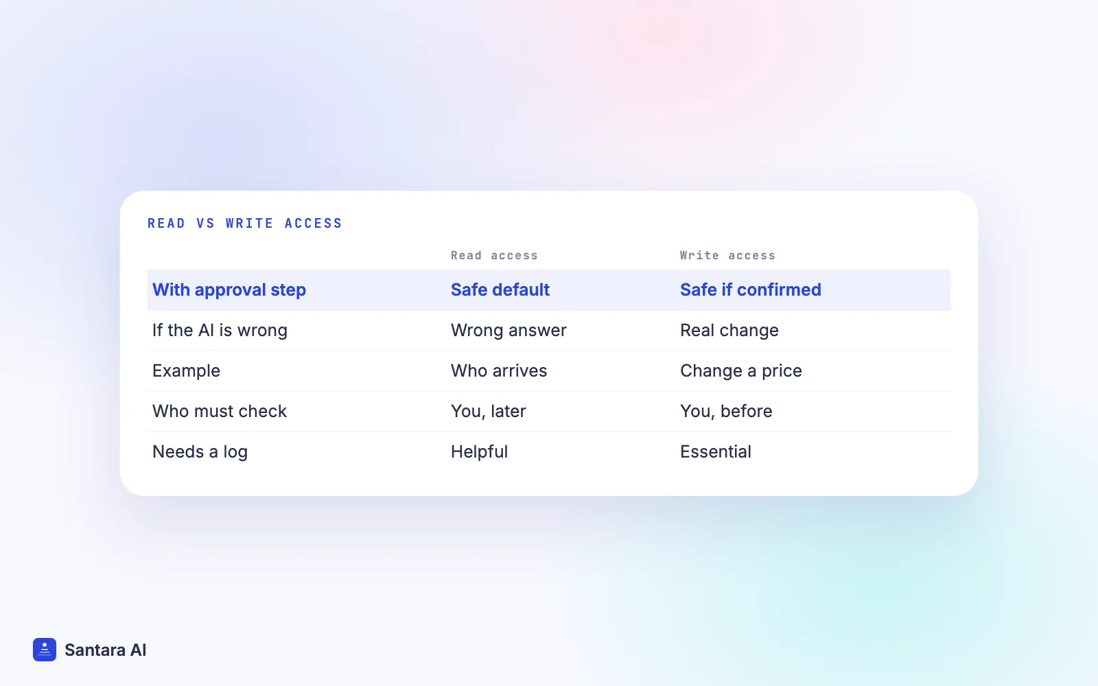 Comparison of read access and write access for an AI assistant connected to booking data