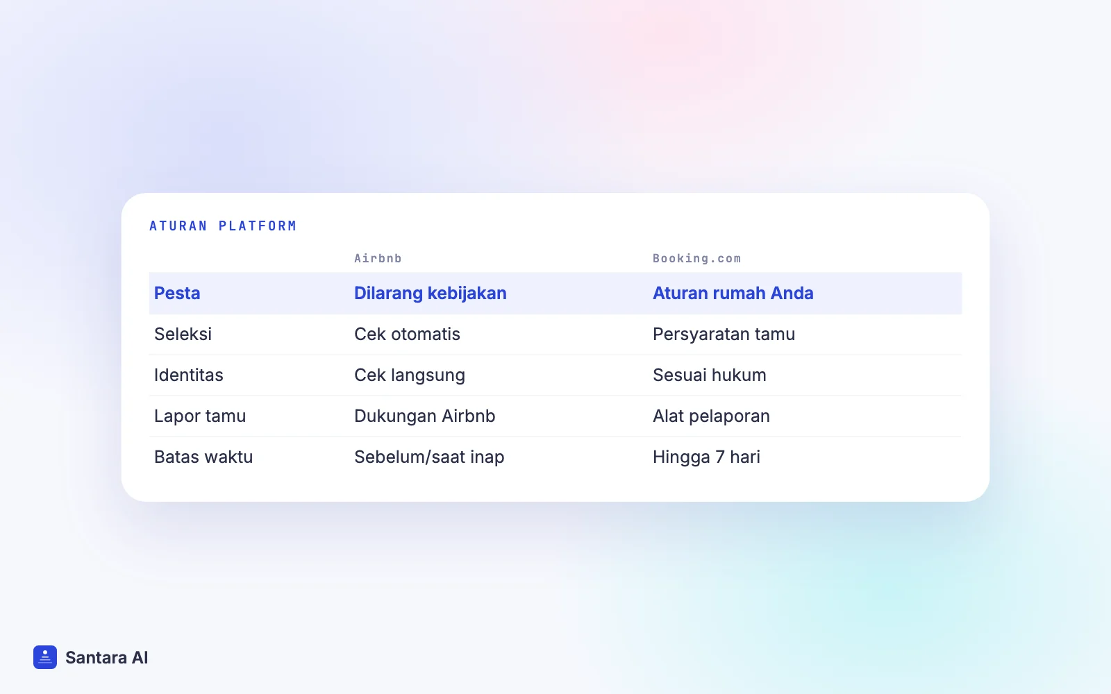 Perbandingan aturan pesta dan alat seleksi tamu di Airbnb dan Booking.com