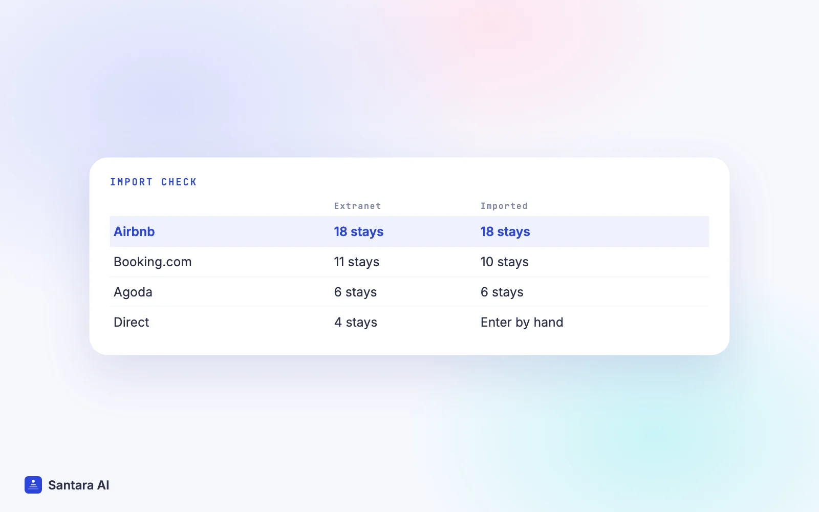 Comparison of future bookings in each OTA extranet against bookings imported into the new channel manager