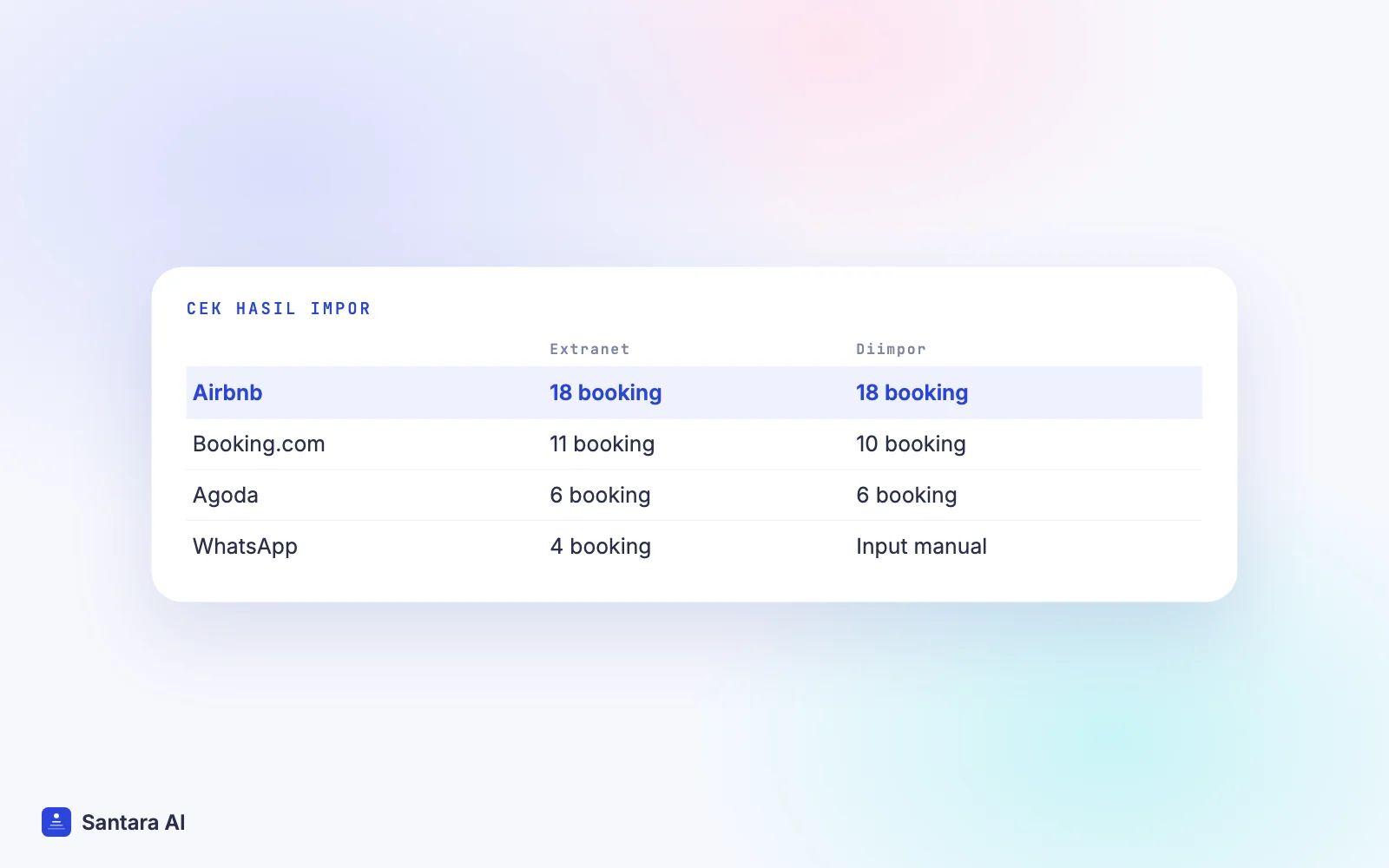 Perbandingan jumlah booking mendatang di setiap extranet OTA dengan booking yang diimpor ke channel manager baru