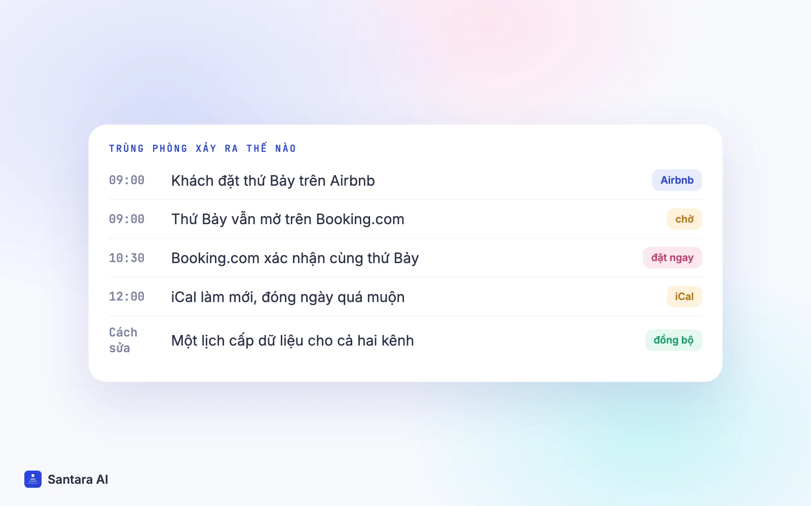 Dòng thời gian cho thấy đêm đã bán trên Airbnb vẫn mở trên Booking.com đến khi iCal làm mới, gây trùng phòng