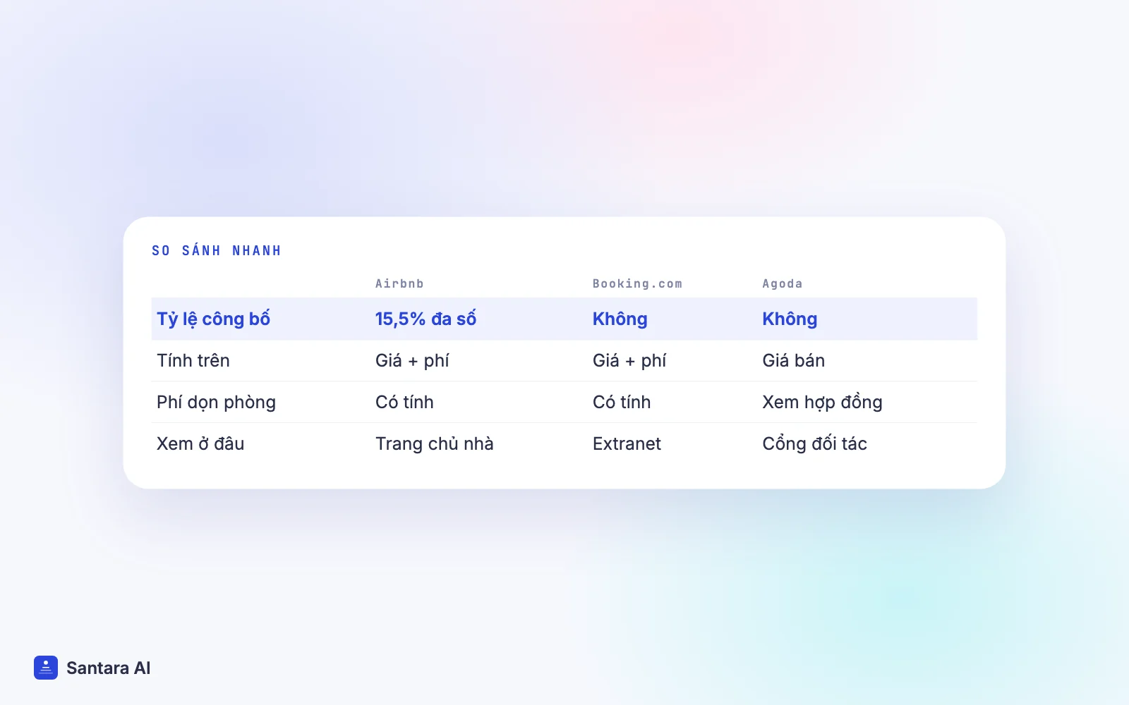 Bảng so sánh tỷ lệ công bố, cách tính và nơi xem phí trên Airbnb, Booking.com và Agoda