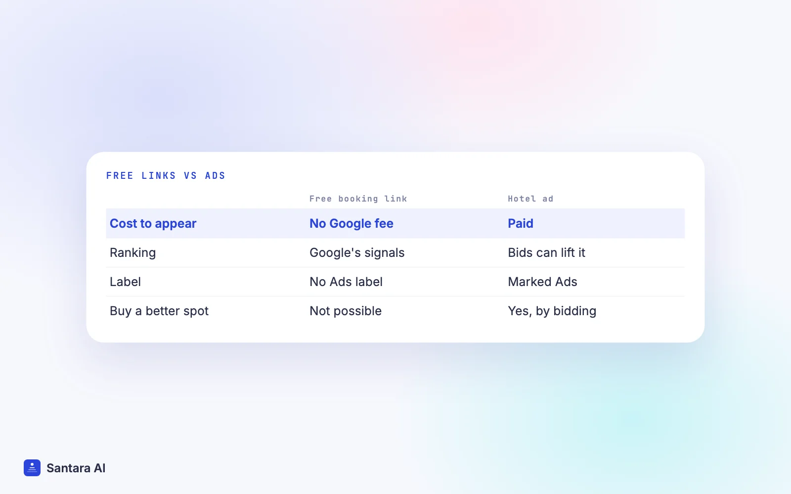 Comparison of Google free booking links and paid hotel ads by cost, ranking and label