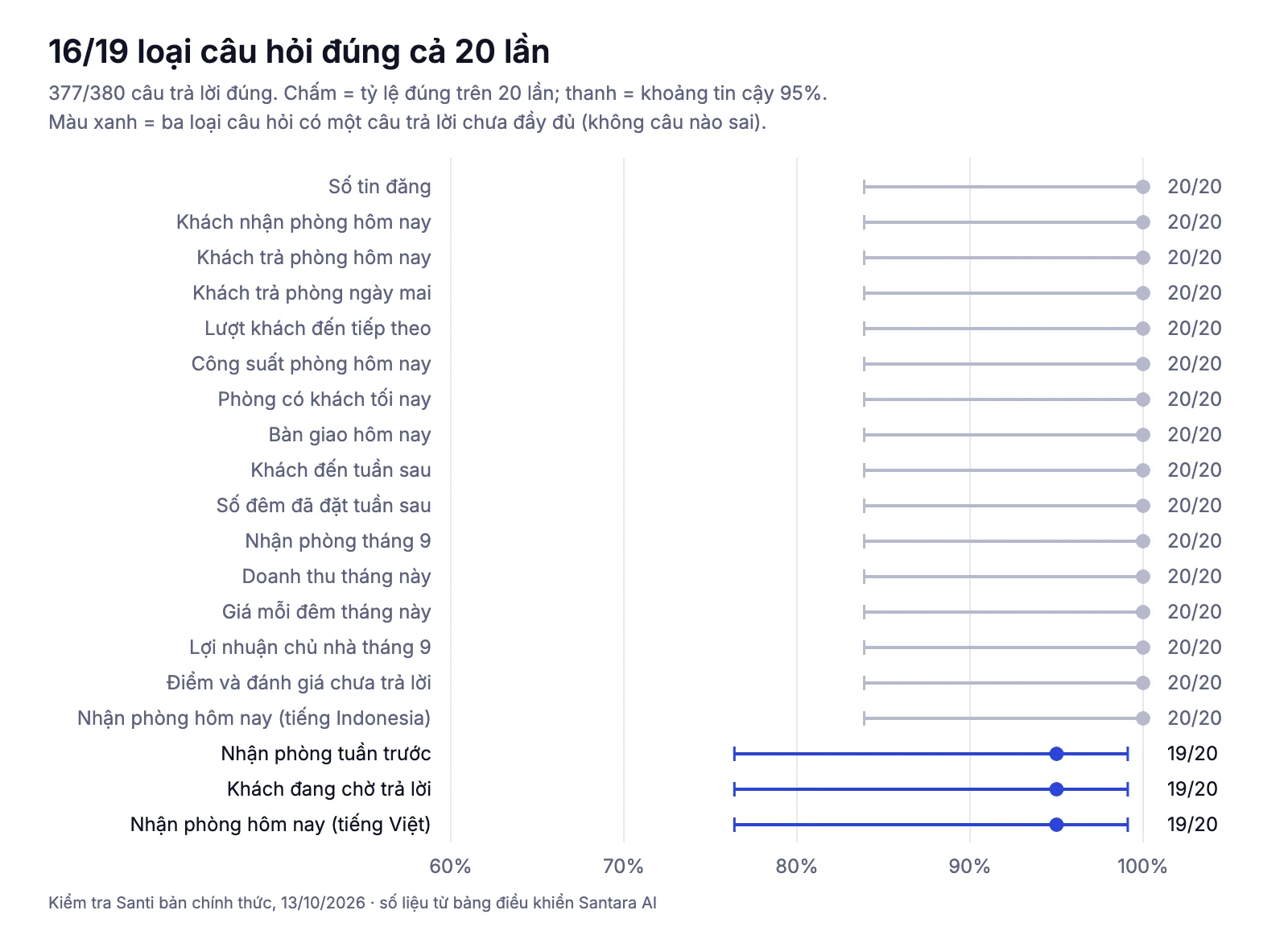 Biểu đồ độ chính xác theo câu hỏi: 16 trên 19 loại câu đúng cả 20 lần, 3 loại đúng 19 trên 20 lần, kèm khoảng tin cậy 95%