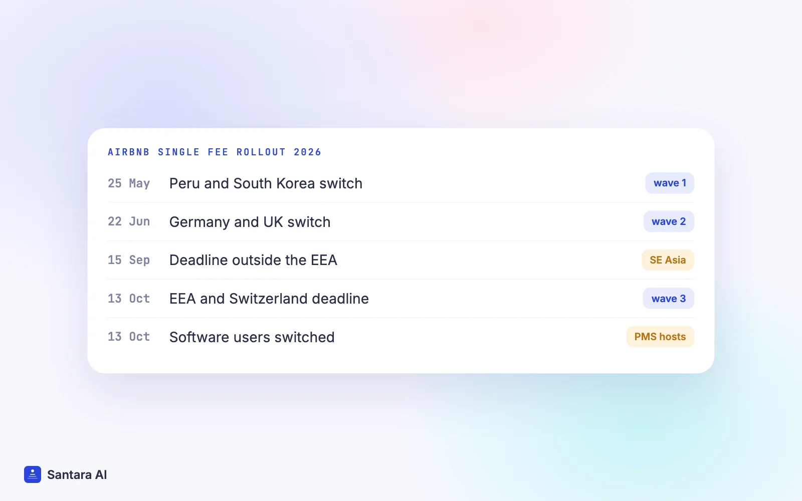 Timeline of Airbnb's 2026 move to the single service fee, from May in Peru and South Korea to October 13