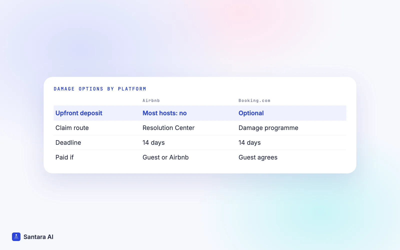 Comparison of damage options on Airbnb and Booking.com: deposits, claim route, deadline and who pays