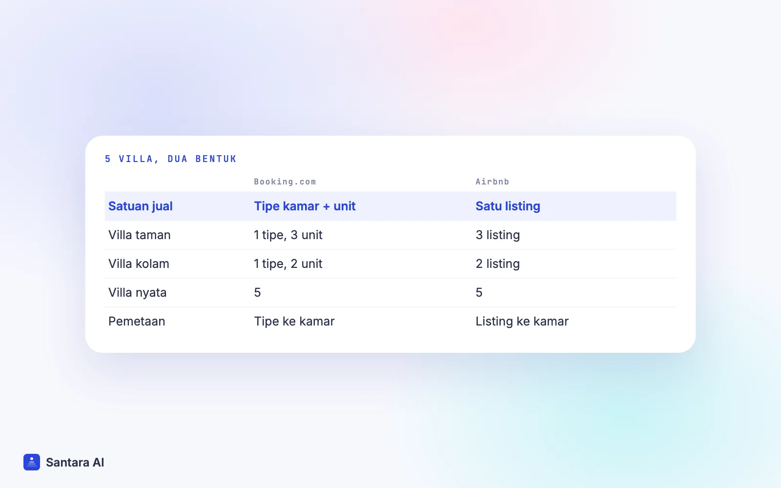 Perbandingan lima villa sebagai lima listing Airbnb dan dua tipe kamar Booking.com dengan 3 dan 2 unit