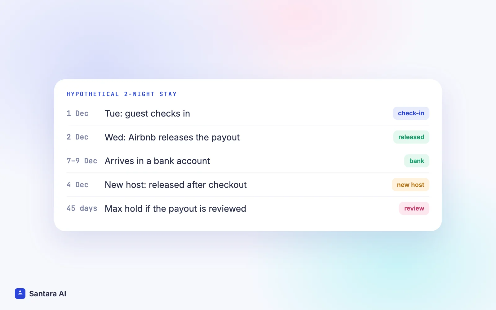Hypothetical timeline of an Airbnb payout: check-in, release the next business day, bank arrival 3–5 business days later
