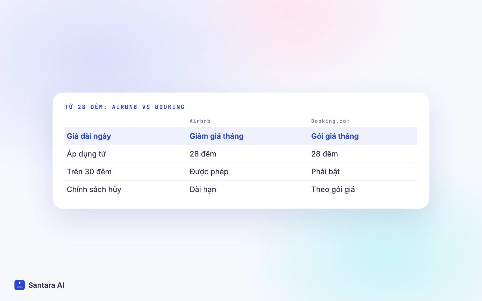 So sánh cài đặt kỳ ở 28 đêm trên Airbnb và Booking.com: giá dài ngày, trên 30 đêm, chính sách hủy