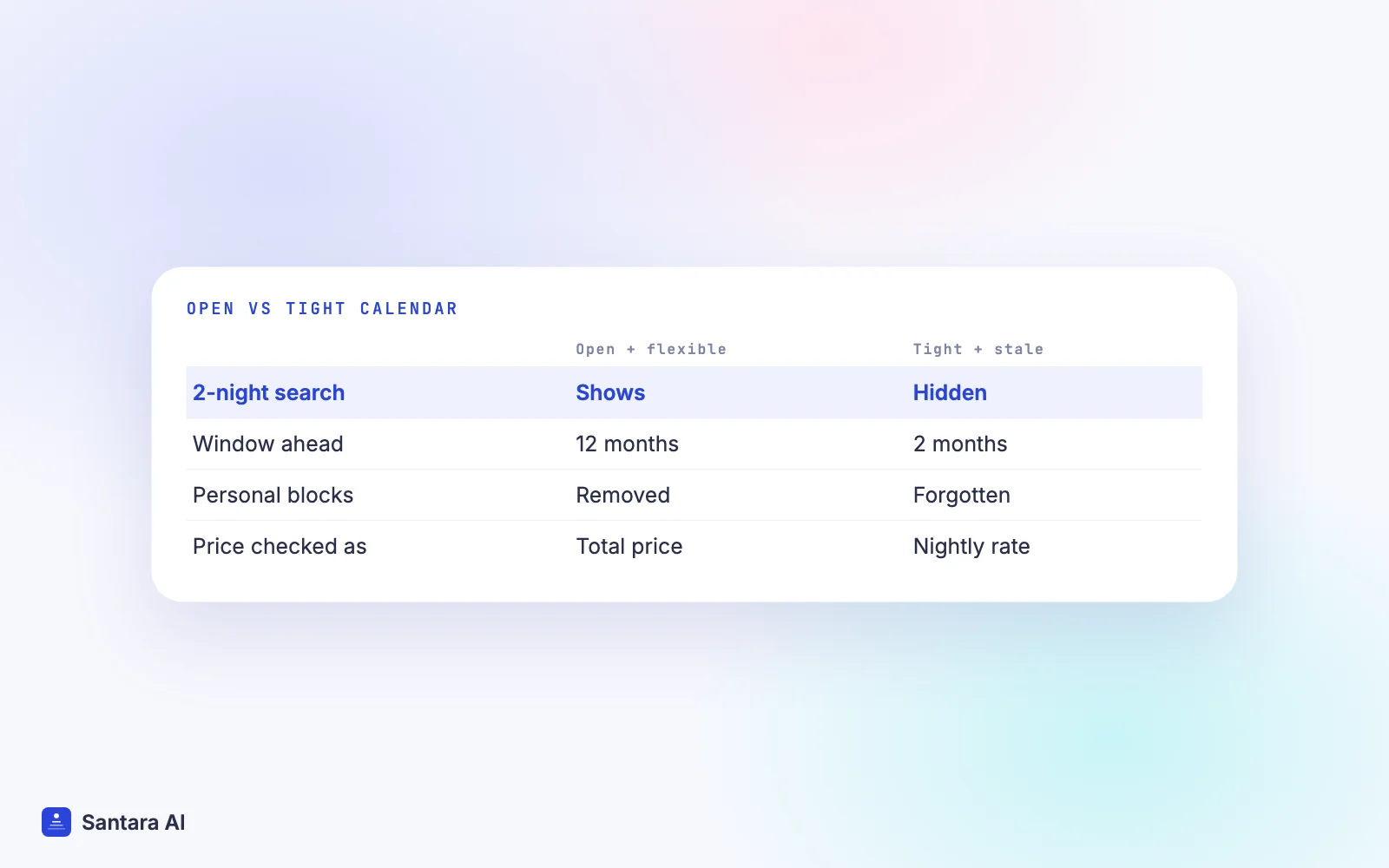 Comparison of an open, flexible calendar versus tight, stale stay rules and how each appears in Airbnb search