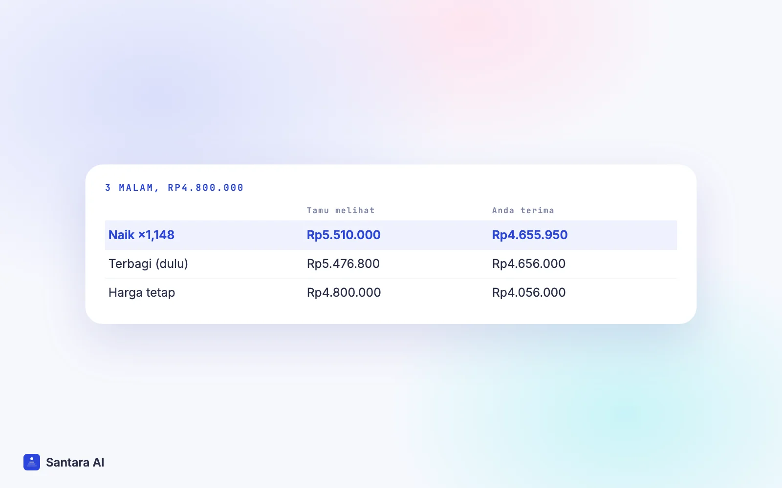 Pembayaran tiga malam villa Ubud Rp4.800.000: biaya terbagi, biaya tunggal, dan harga yang disesuaikan