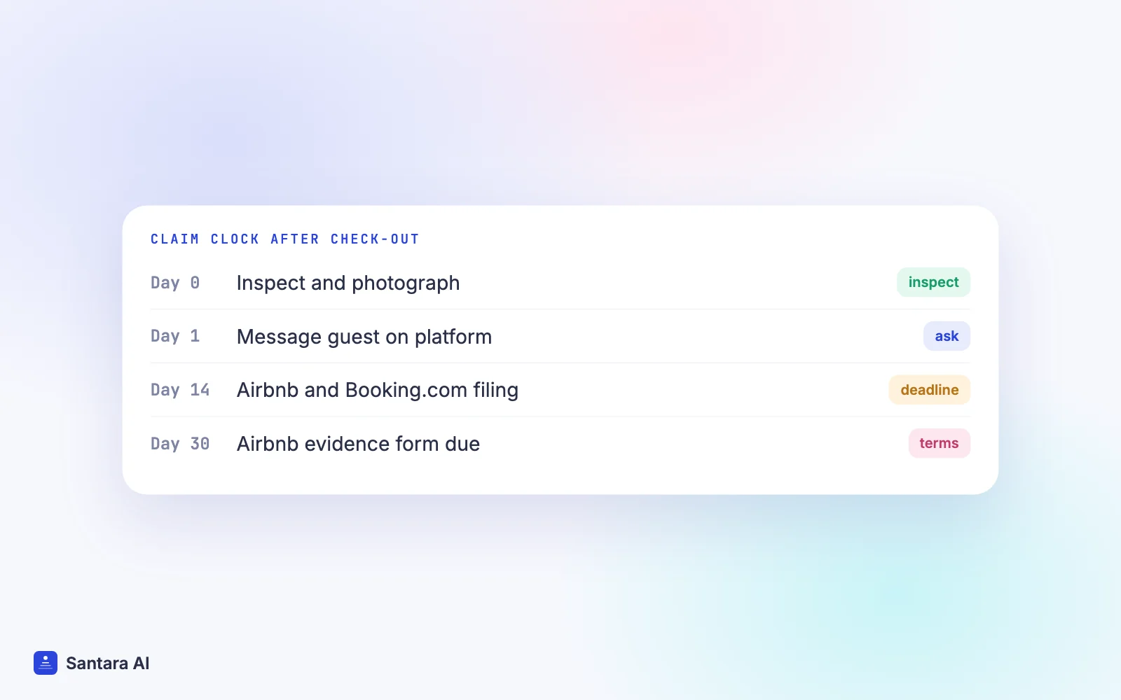 Timeline after check-out: inspection, guest message, 14-day filing deadline and 30-day evidence deadline