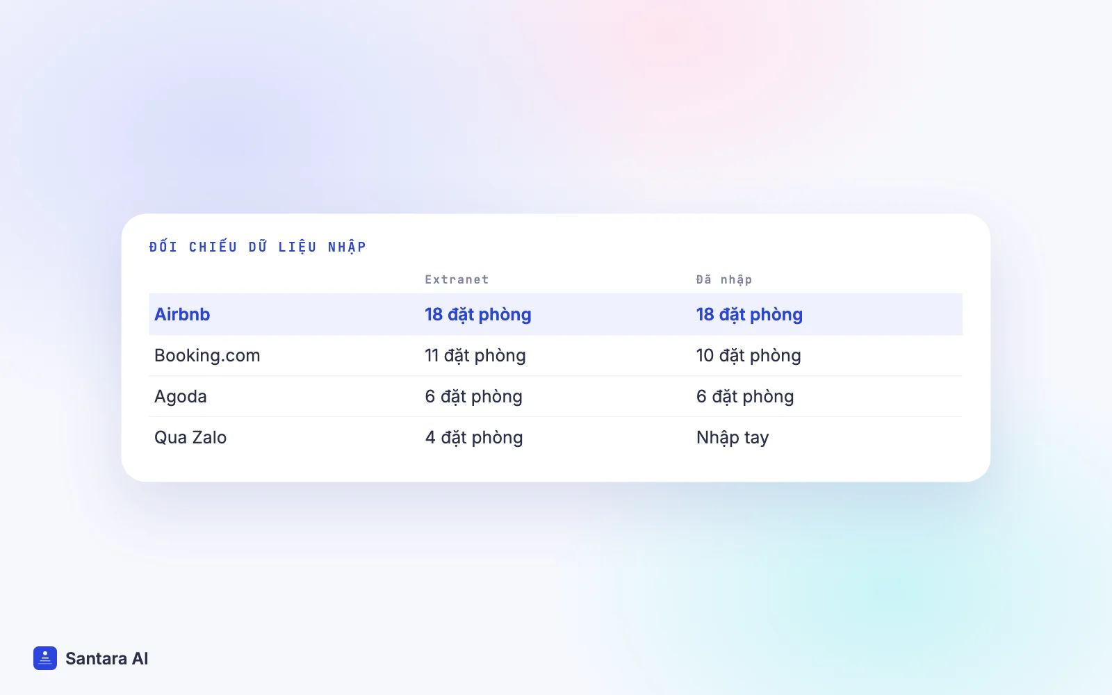 Bảng so sánh số đặt phòng tương lai trên từng extranet OTA với số đặt phòng đã nhập vào channel manager mới