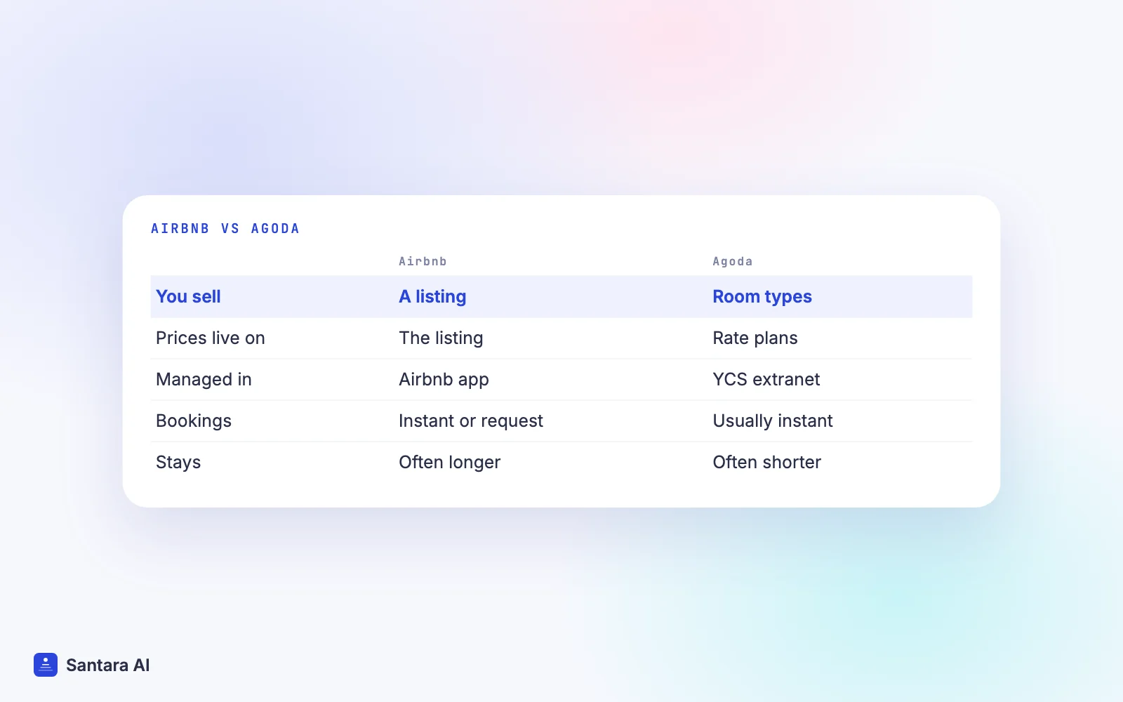 Comparison of Airbnb and Agoda: listing vs room types, listing price vs rate plans, app vs YCS, booking style