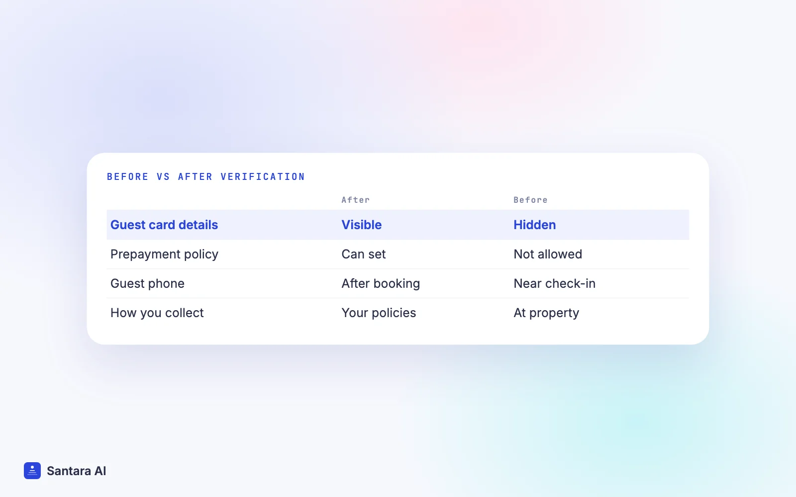 Comparison of what a new Booking.com partner can do before and after verification passes