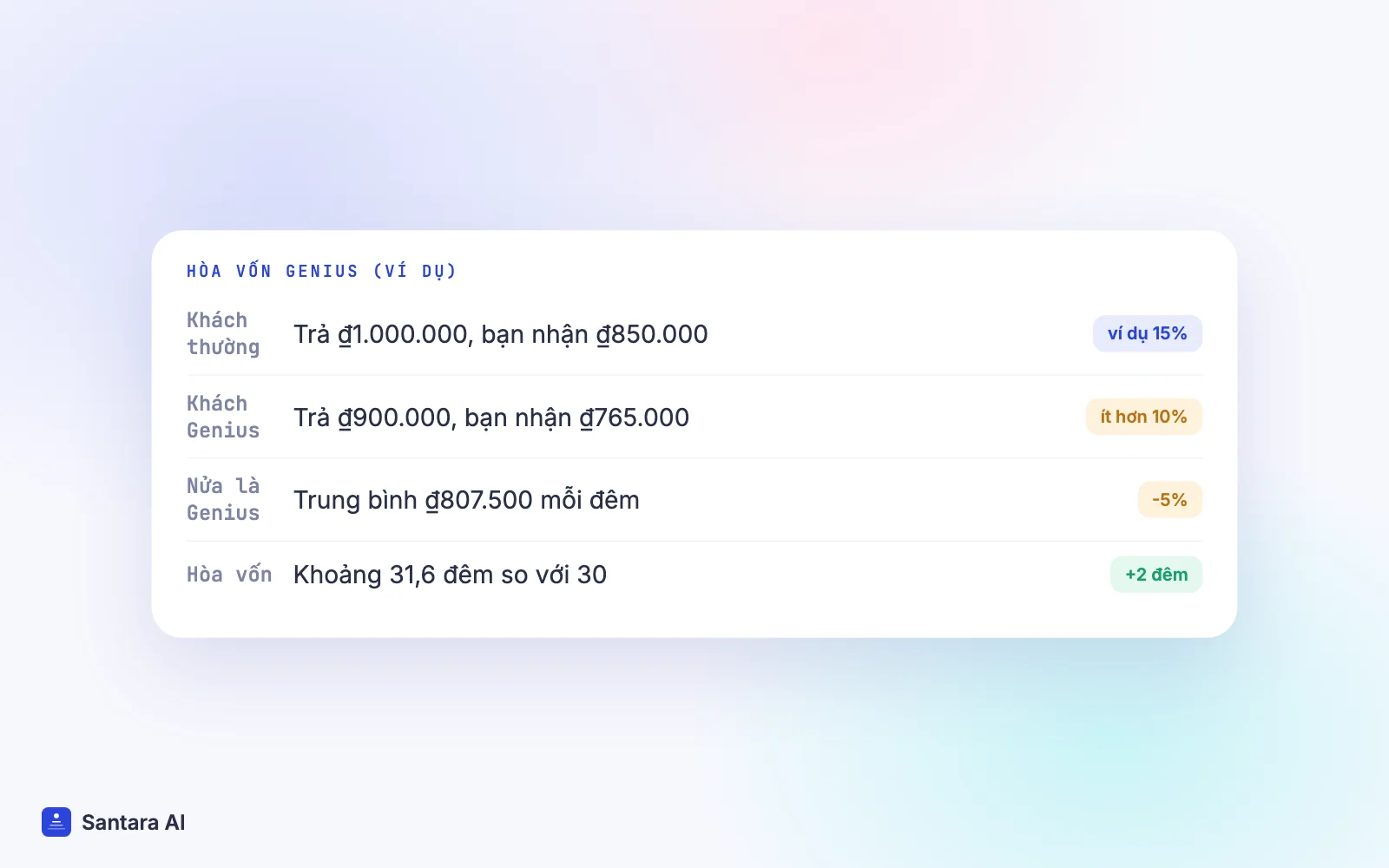 Ví dụ giả định tính hòa vốn Genius của Booking.com với giá phòng 1.000.000 đồng mỗi đêm