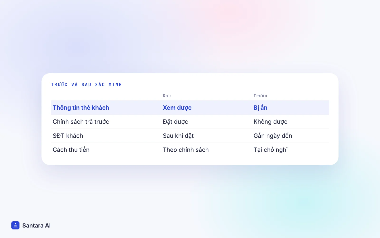 So sánh những gì đối tác Booking.com mới làm được trước và sau khi xác minh xong