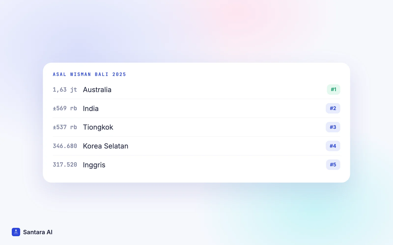 Negara asal wisman ke Bali tahun 2025: Australia, India, Tiongkok, Korea Selatan, Inggris