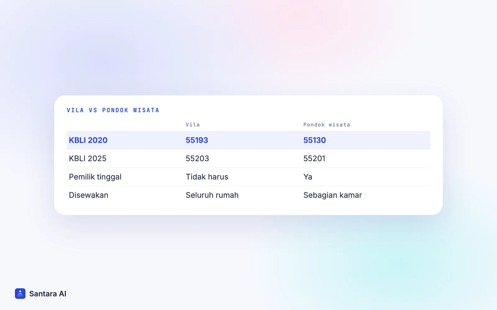 Perbandingan KBLI vila dan pondok wisata: kode lama, kode baru, dan siapa yang tinggal di rumah