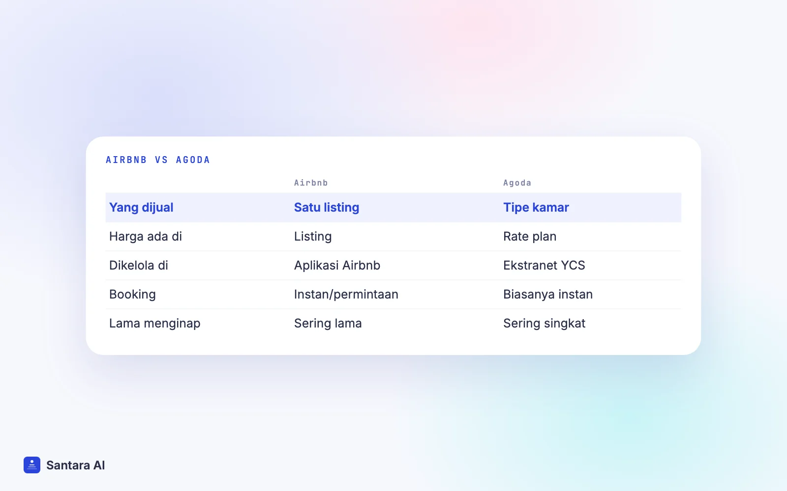 Perbandingan Airbnb dan Agoda: listing vs tipe kamar, harga listing vs rate plan, aplikasi vs YCS, cara booking