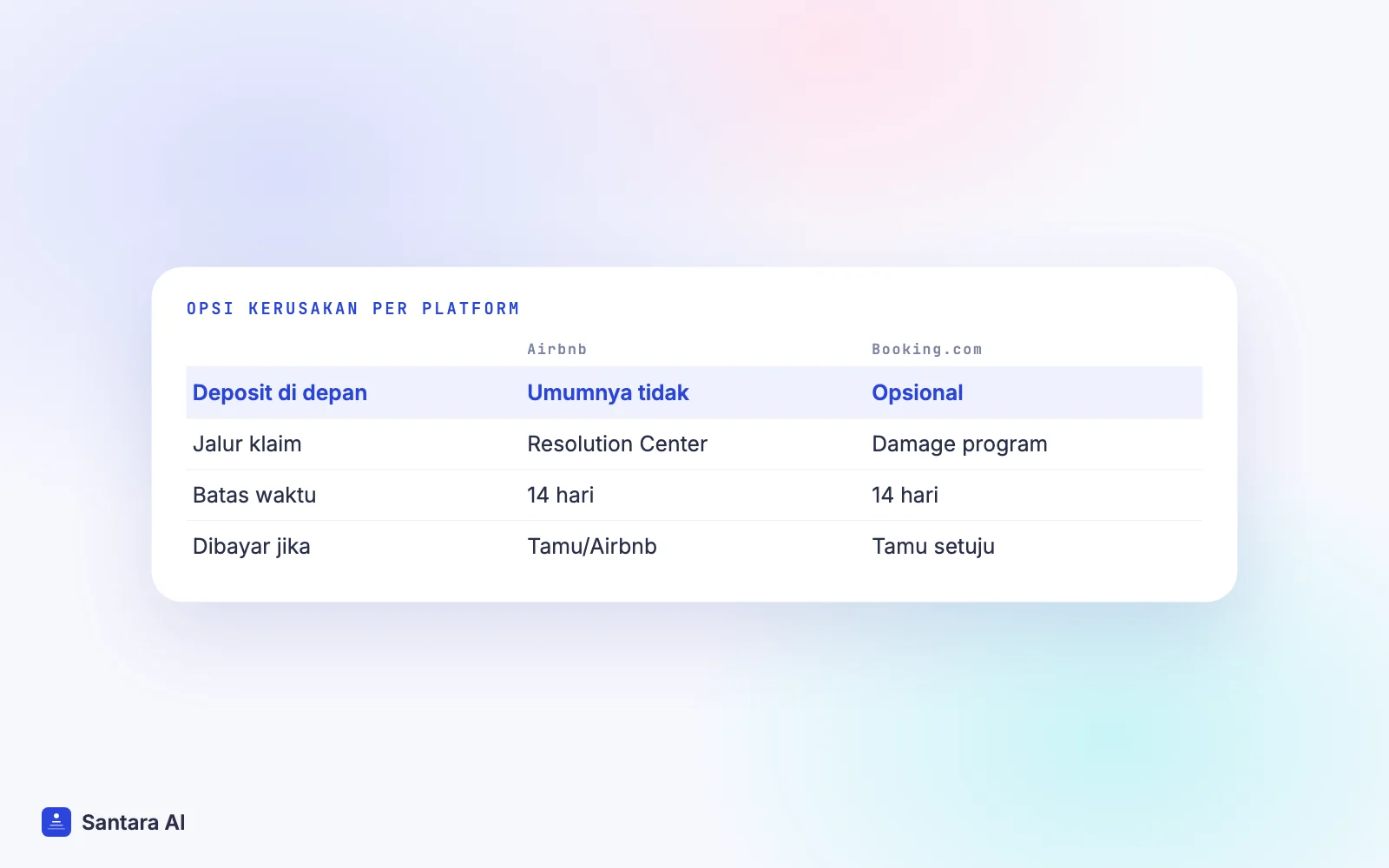 Perbandingan cara Airbnb dan Booking.com menangani kerusakan: deposit, jalur klaim, batas waktu, siapa membayar