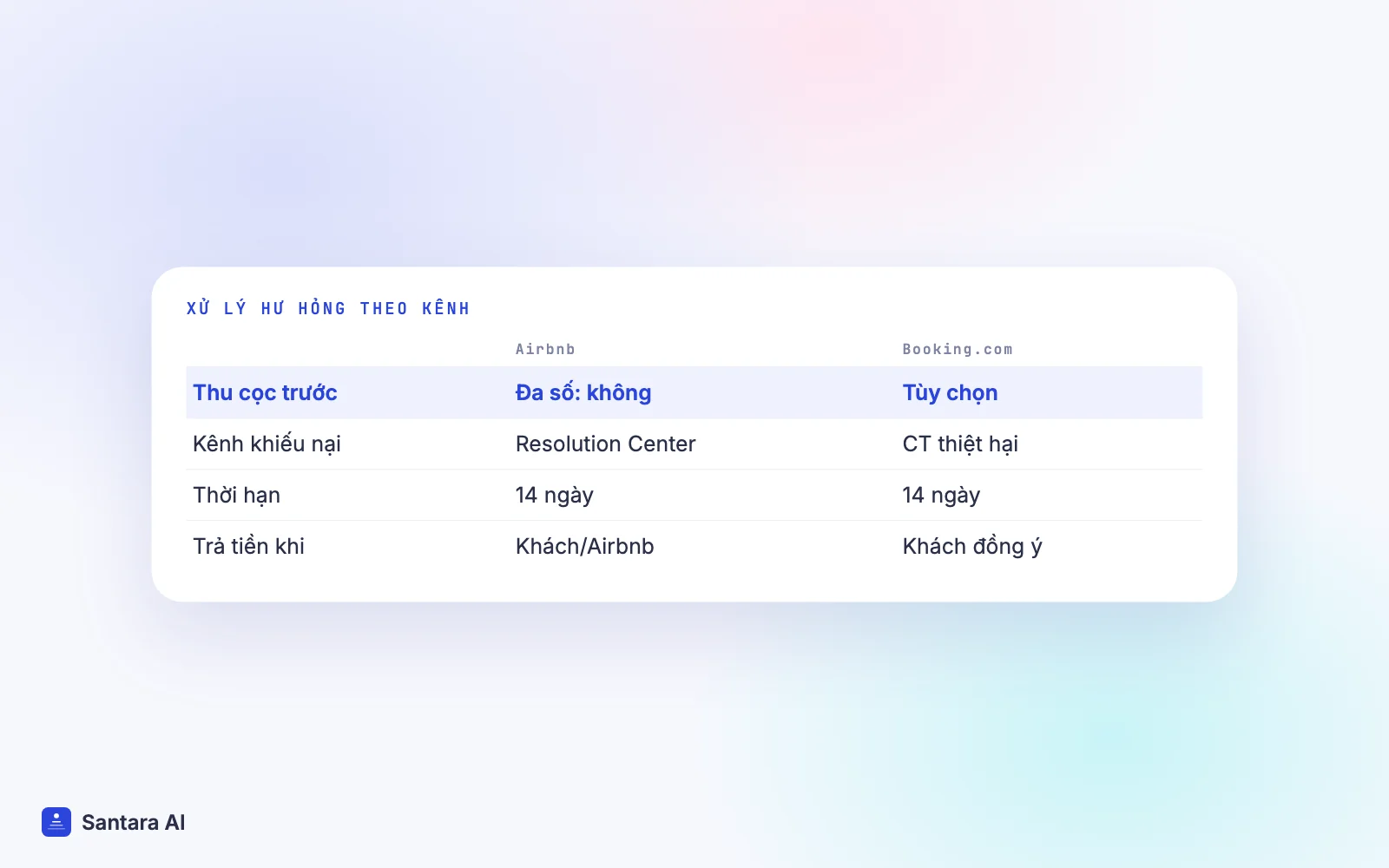 So sánh cách Airbnb và Booking.com xử lý hư hỏng: tiền cọc, kênh khiếu nại, thời hạn và ai trả tiền