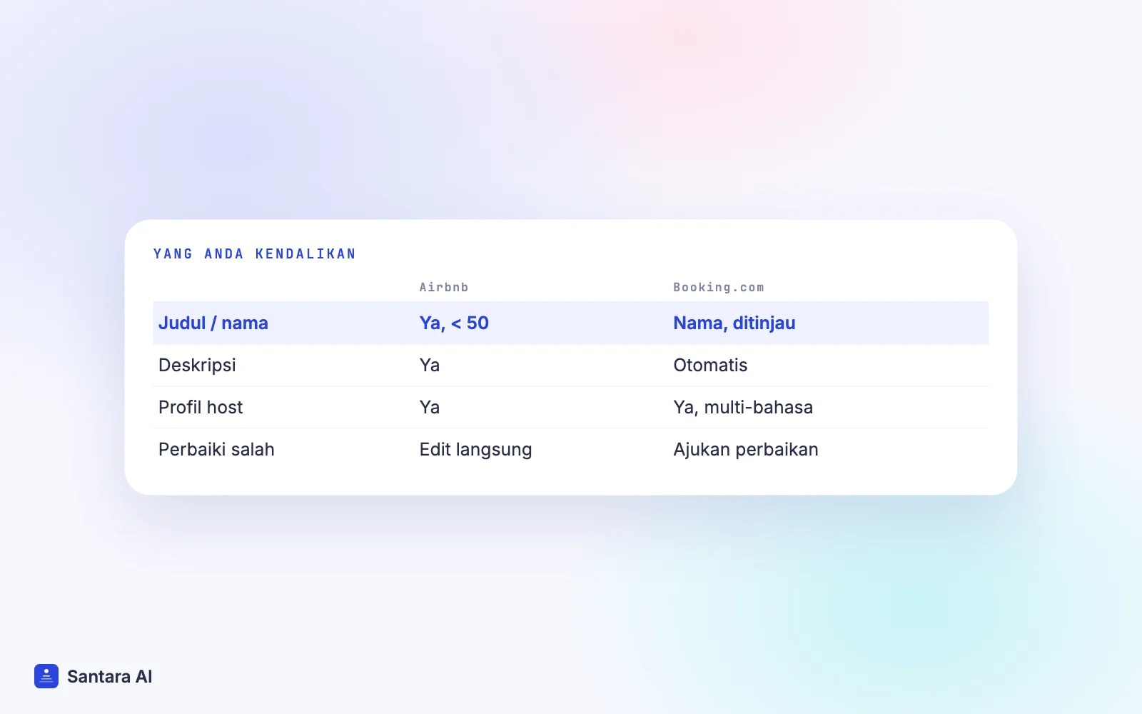 Perbandingan teks listing yang dikendalikan host di Airbnb dan Booking.com