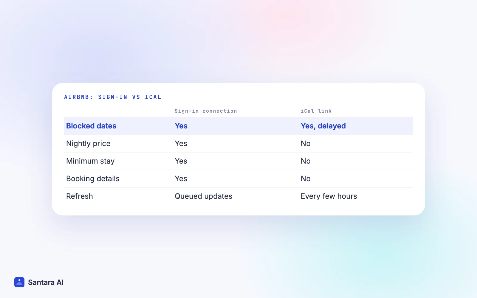 Comparison of an Airbnb sign-in connection and an iCal link: what each one carries
