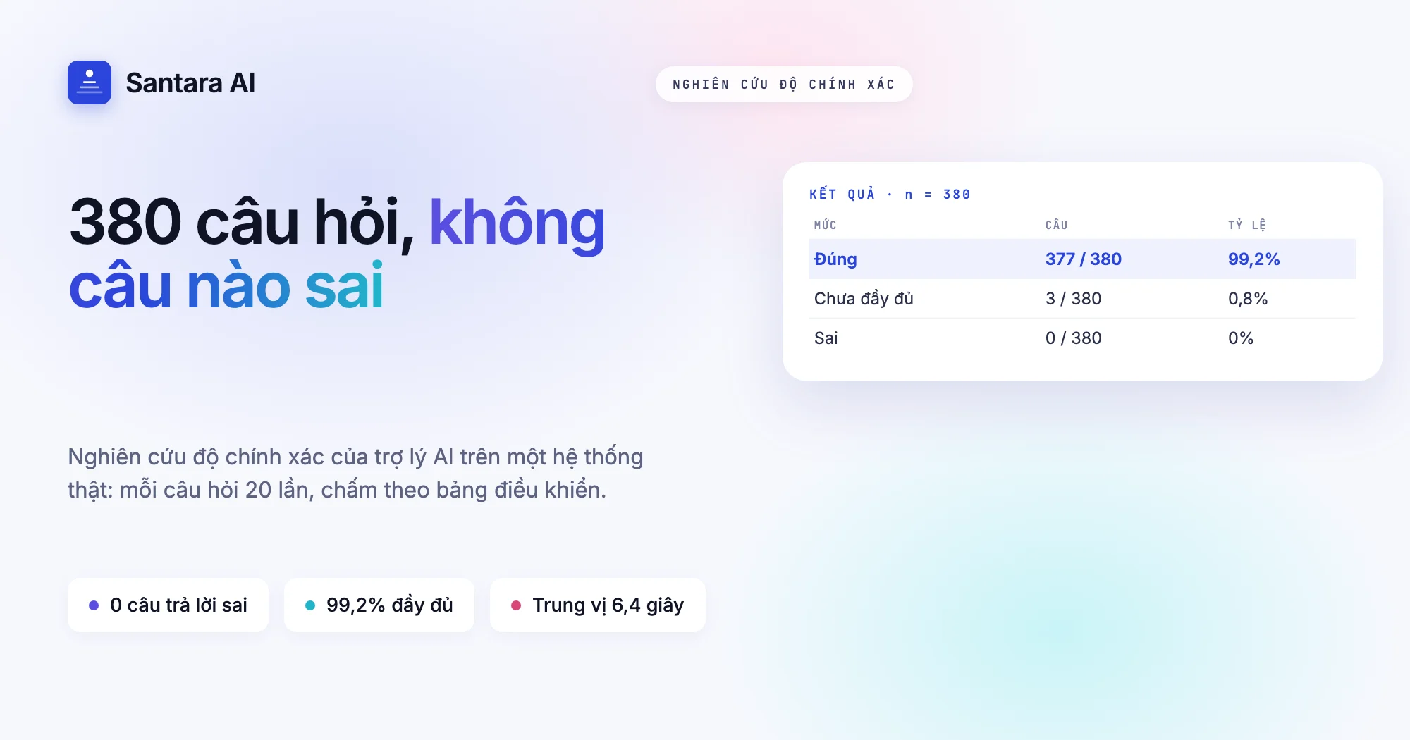 Ảnh bìa: nghiên cứu độ chính xác của Santi, 380 câu hỏi không câu trả lời sai trên một hệ thống cho thuê ngắn hạn thật