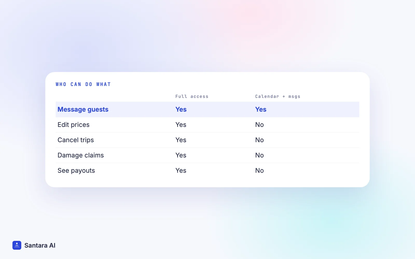 Airbnb co-host permission levels compared: full access, calendar and messaging, calendar only