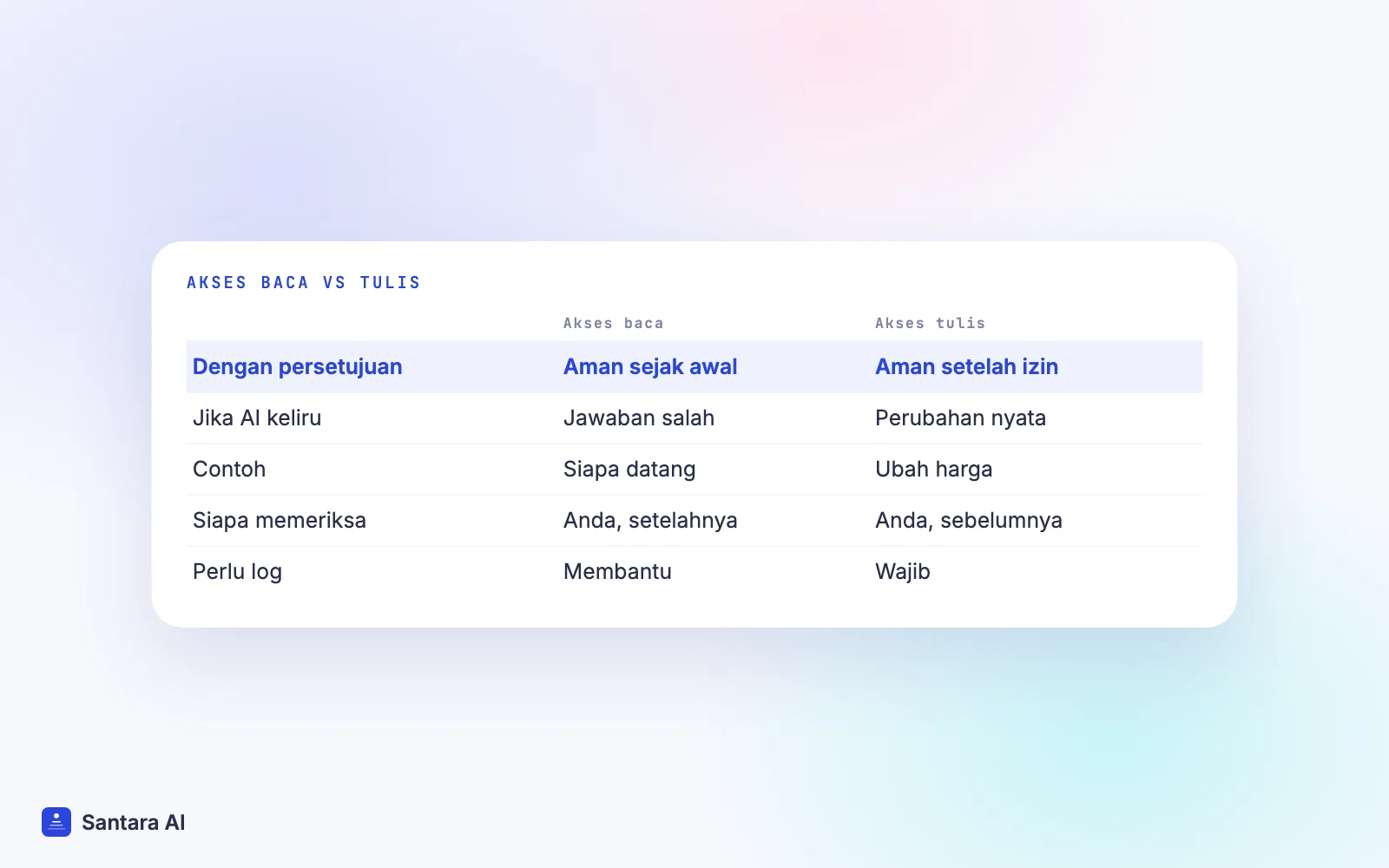 Perbandingan akses baca dan akses tulis untuk asisten AI yang terhubung ke data booking