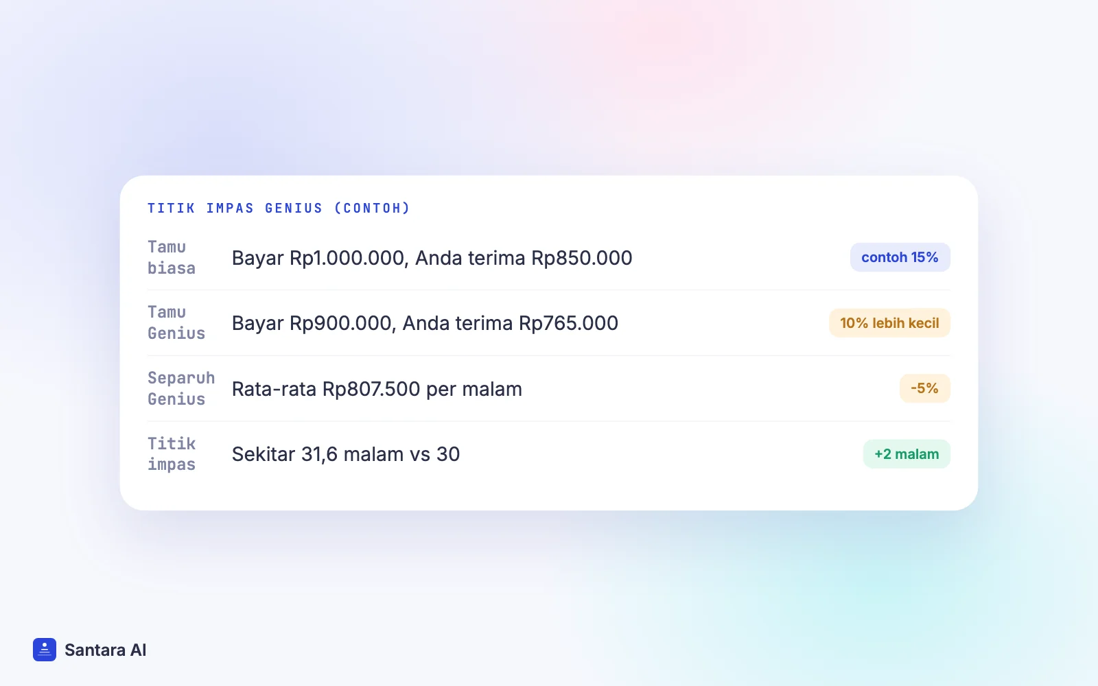 Contoh hipotetis titik impas Genius Booking.com dengan tarif Rp1.000.000 per malam